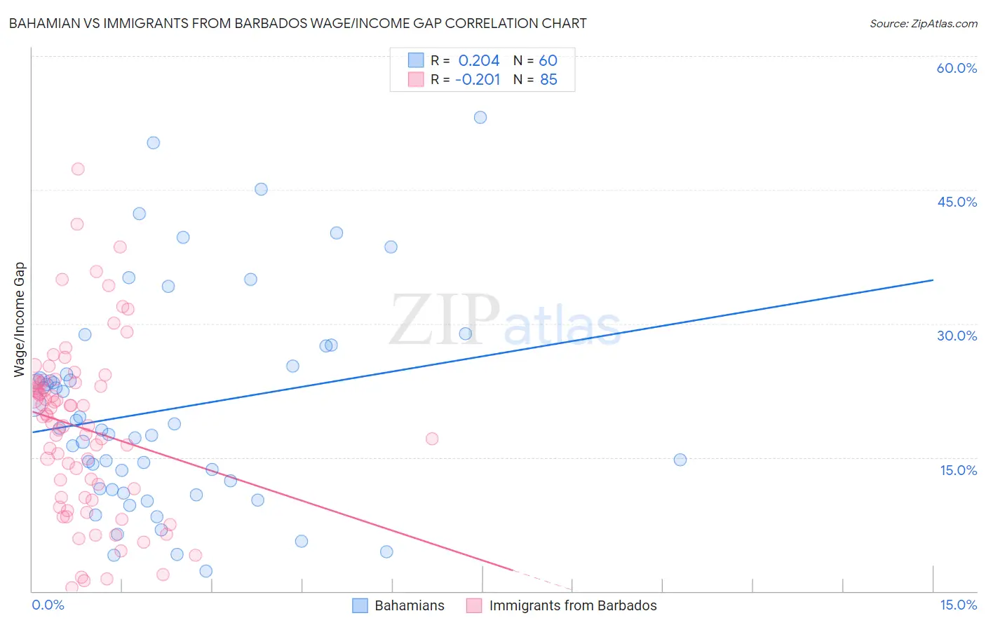 Bahamian vs Immigrants from Barbados Wage/Income Gap