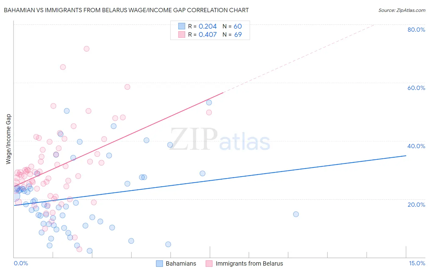 Bahamian vs Immigrants from Belarus Wage/Income Gap