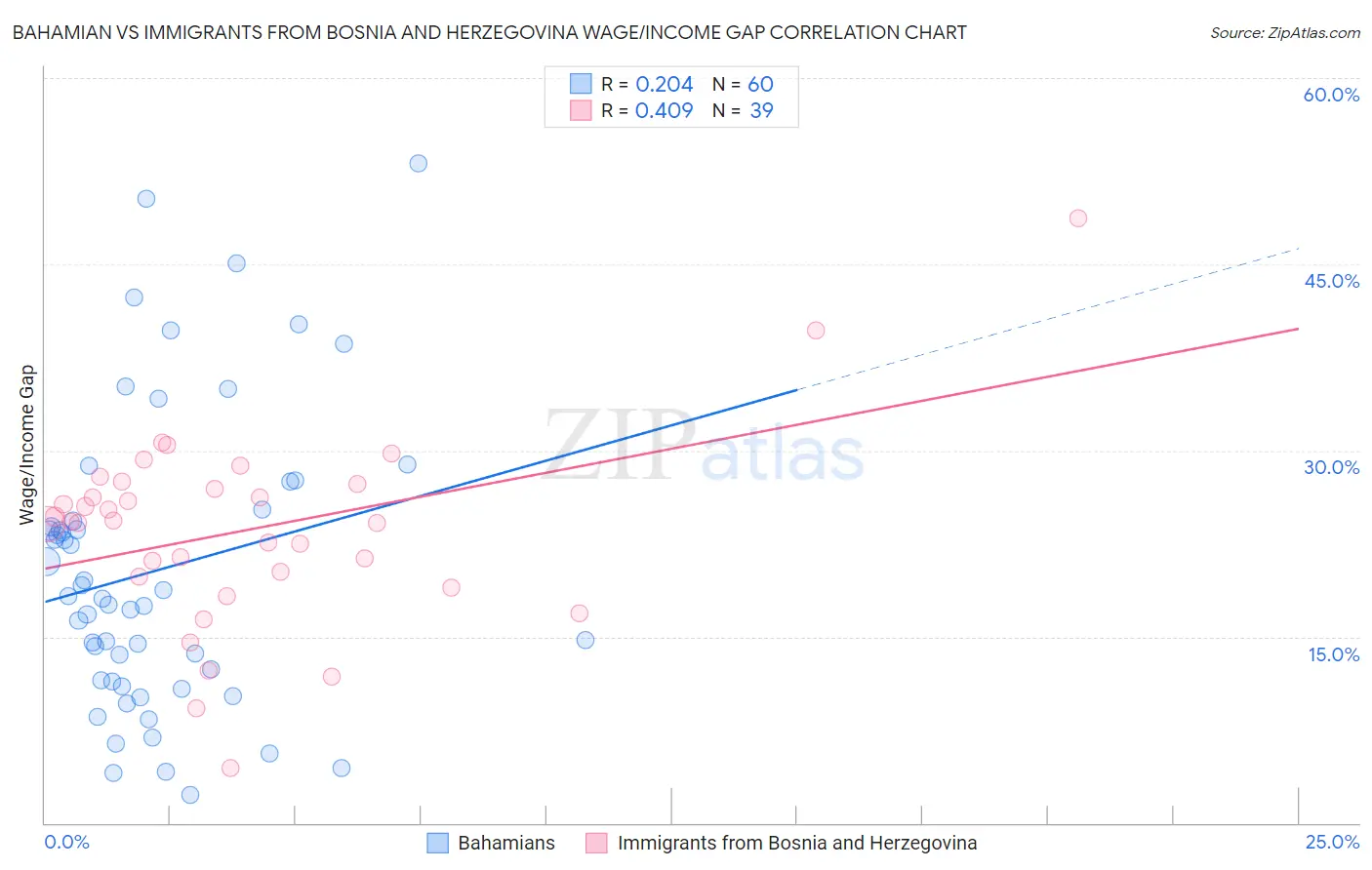 Bahamian vs Immigrants from Bosnia and Herzegovina Wage/Income Gap