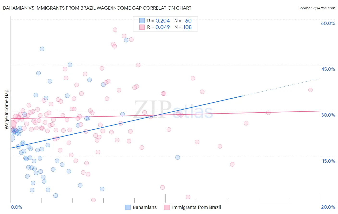 Bahamian vs Immigrants from Brazil Wage/Income Gap