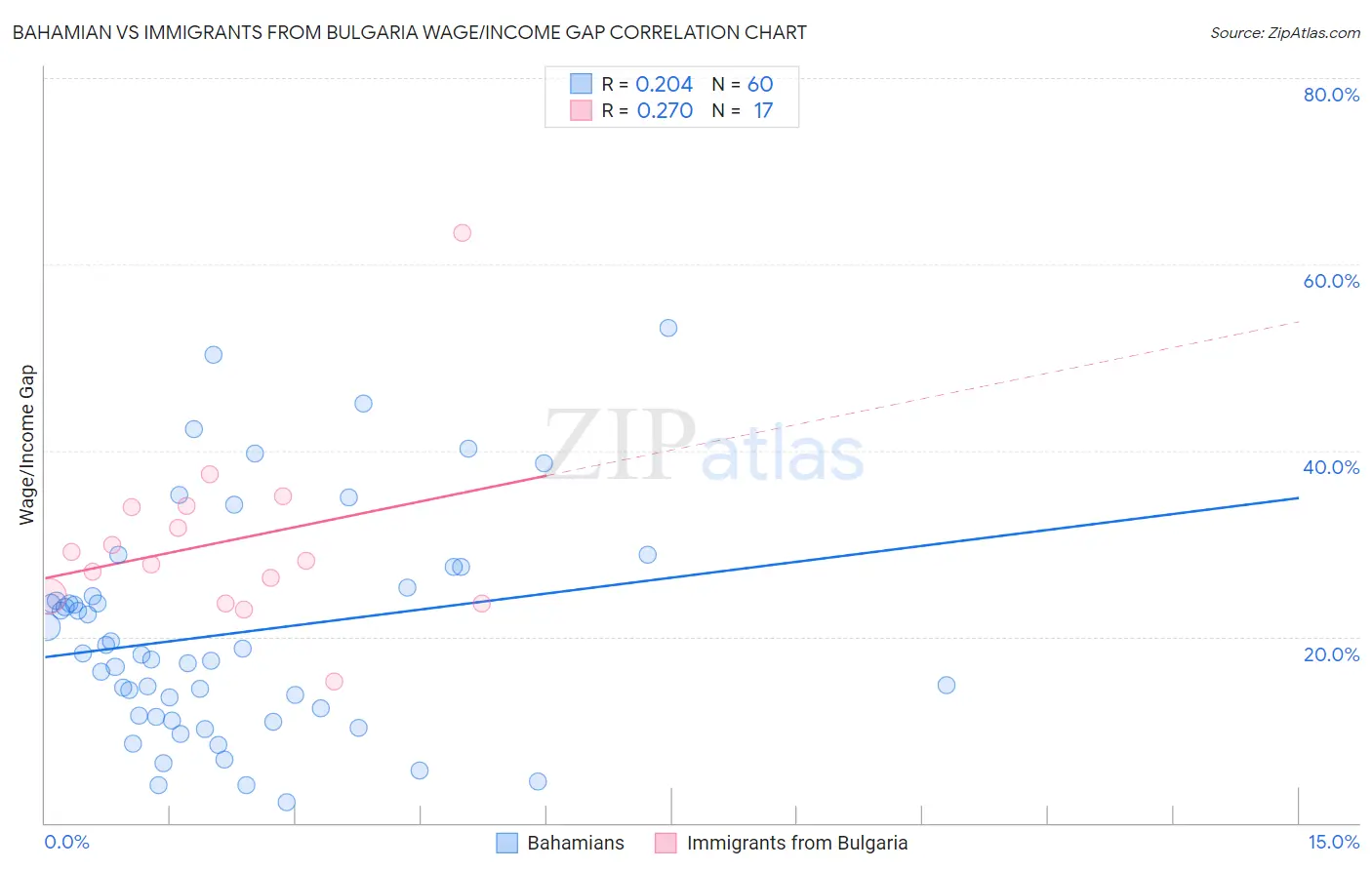Bahamian vs Immigrants from Bulgaria Wage/Income Gap