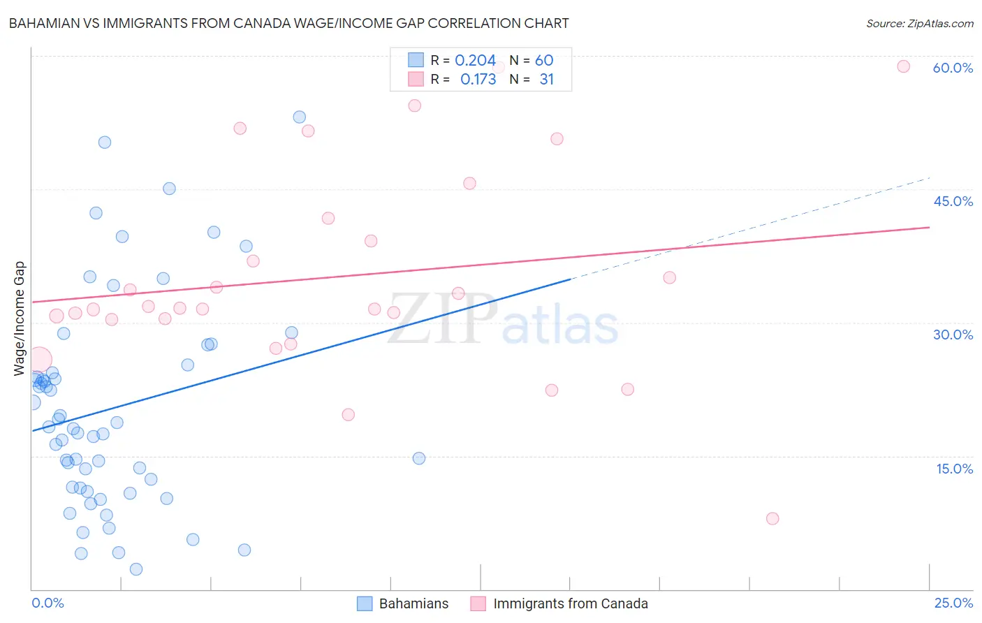 Bahamian vs Immigrants from Canada Wage/Income Gap