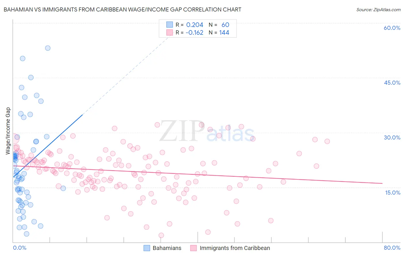 Bahamian vs Immigrants from Caribbean Wage/Income Gap