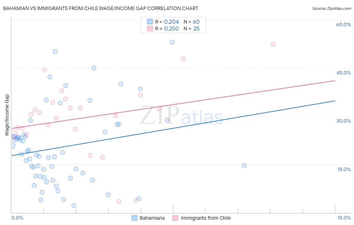 Bahamian vs Immigrants from Chile Wage/Income Gap