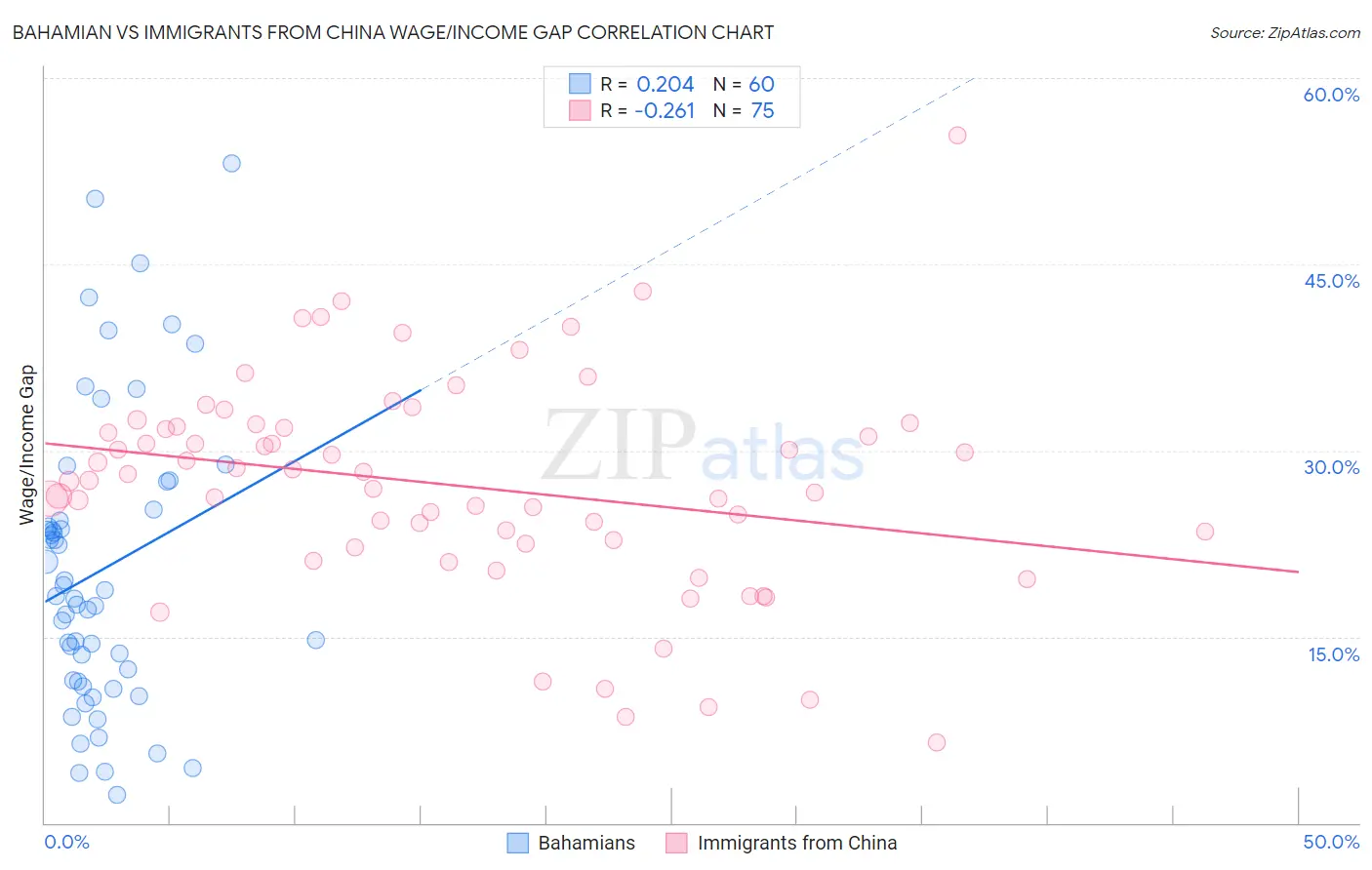 Bahamian vs Immigrants from China Wage/Income Gap