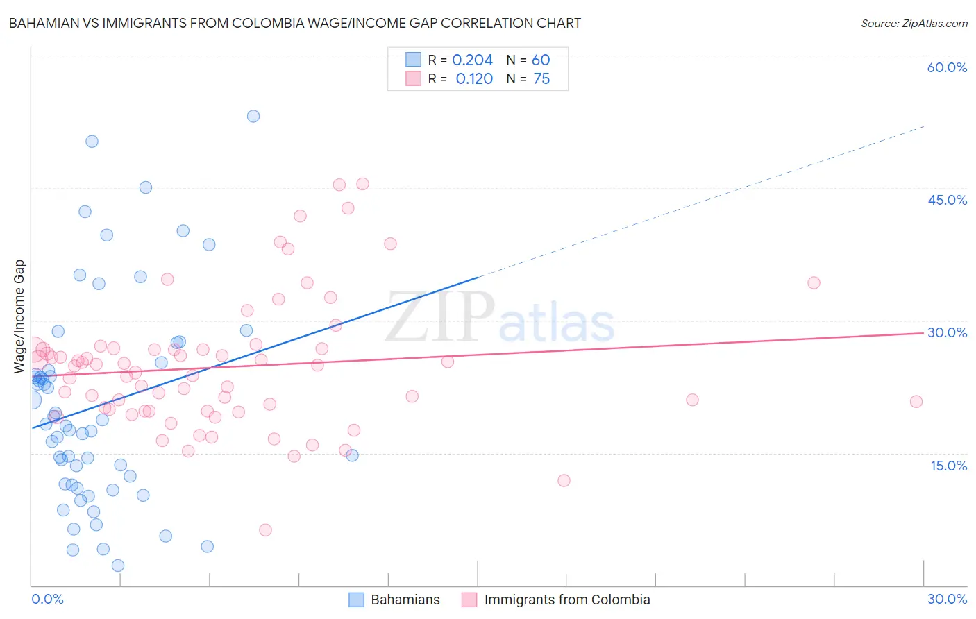 Bahamian vs Immigrants from Colombia Wage/Income Gap