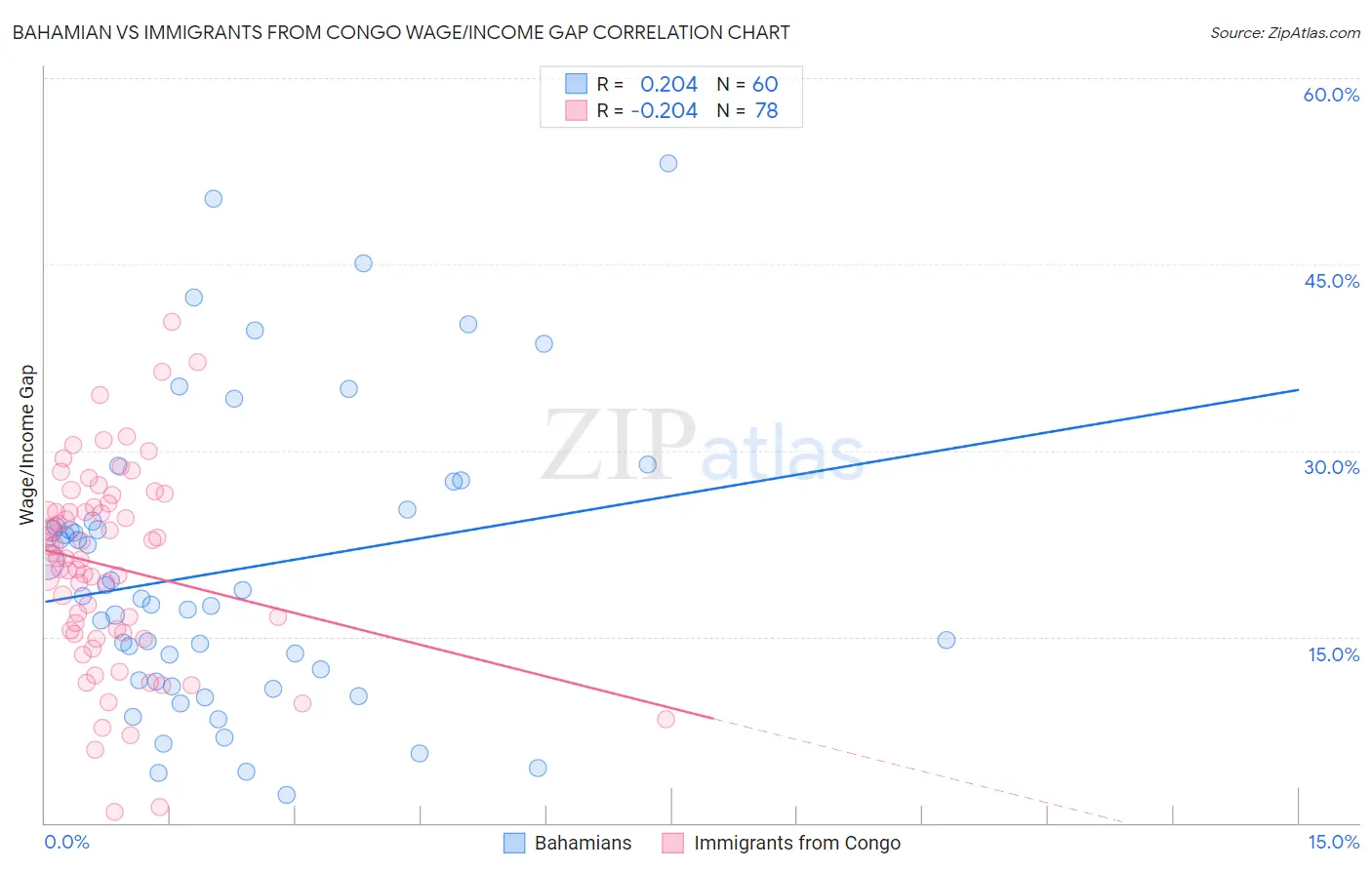 Bahamian vs Immigrants from Congo Wage/Income Gap