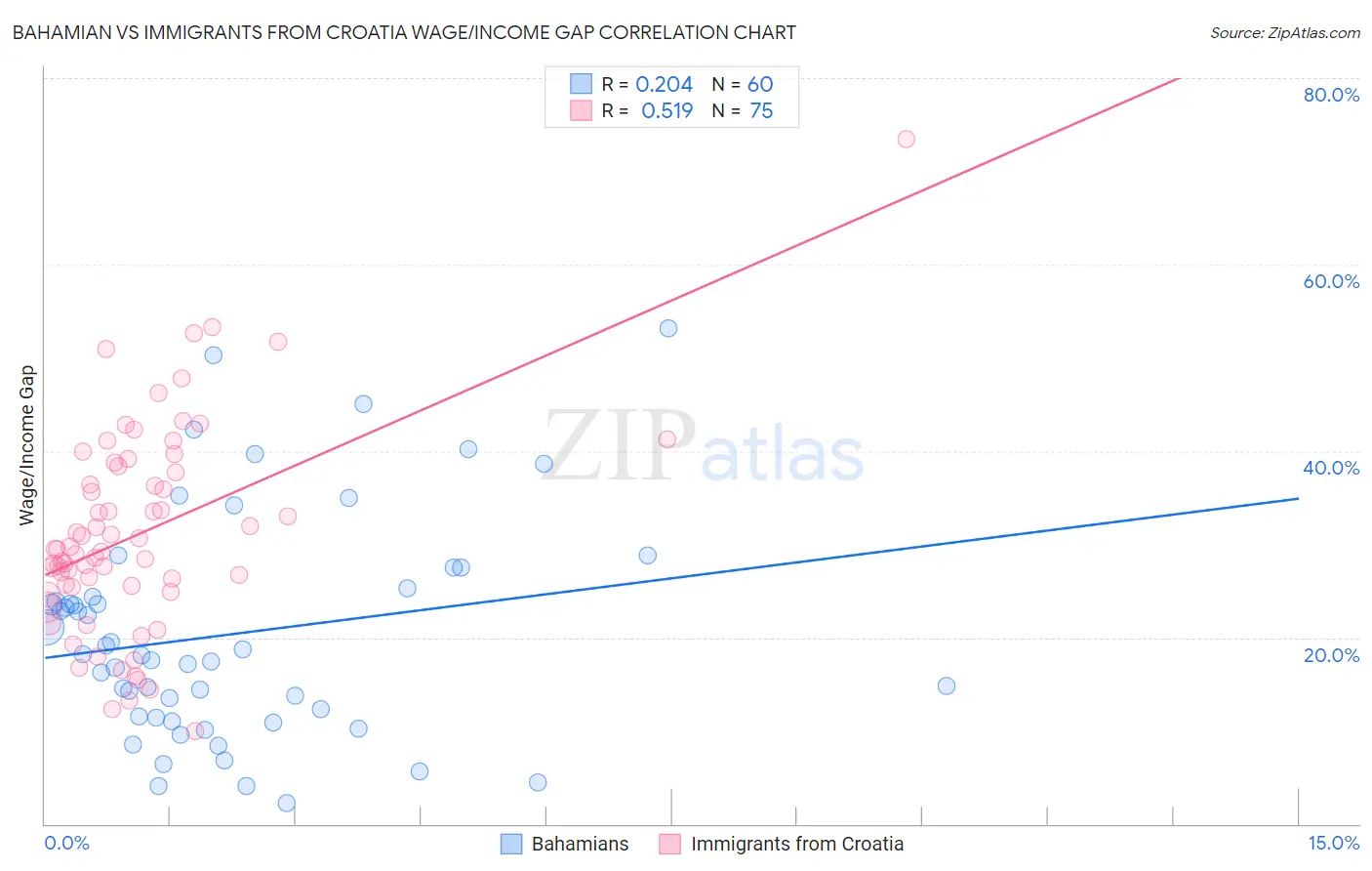 Bahamian vs Immigrants from Croatia Wage/Income Gap