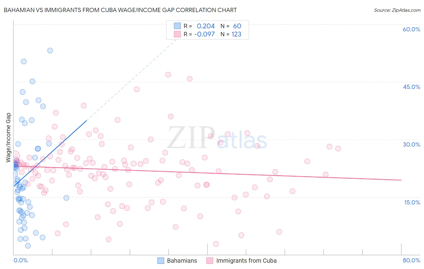 Bahamian vs Immigrants from Cuba Wage/Income Gap