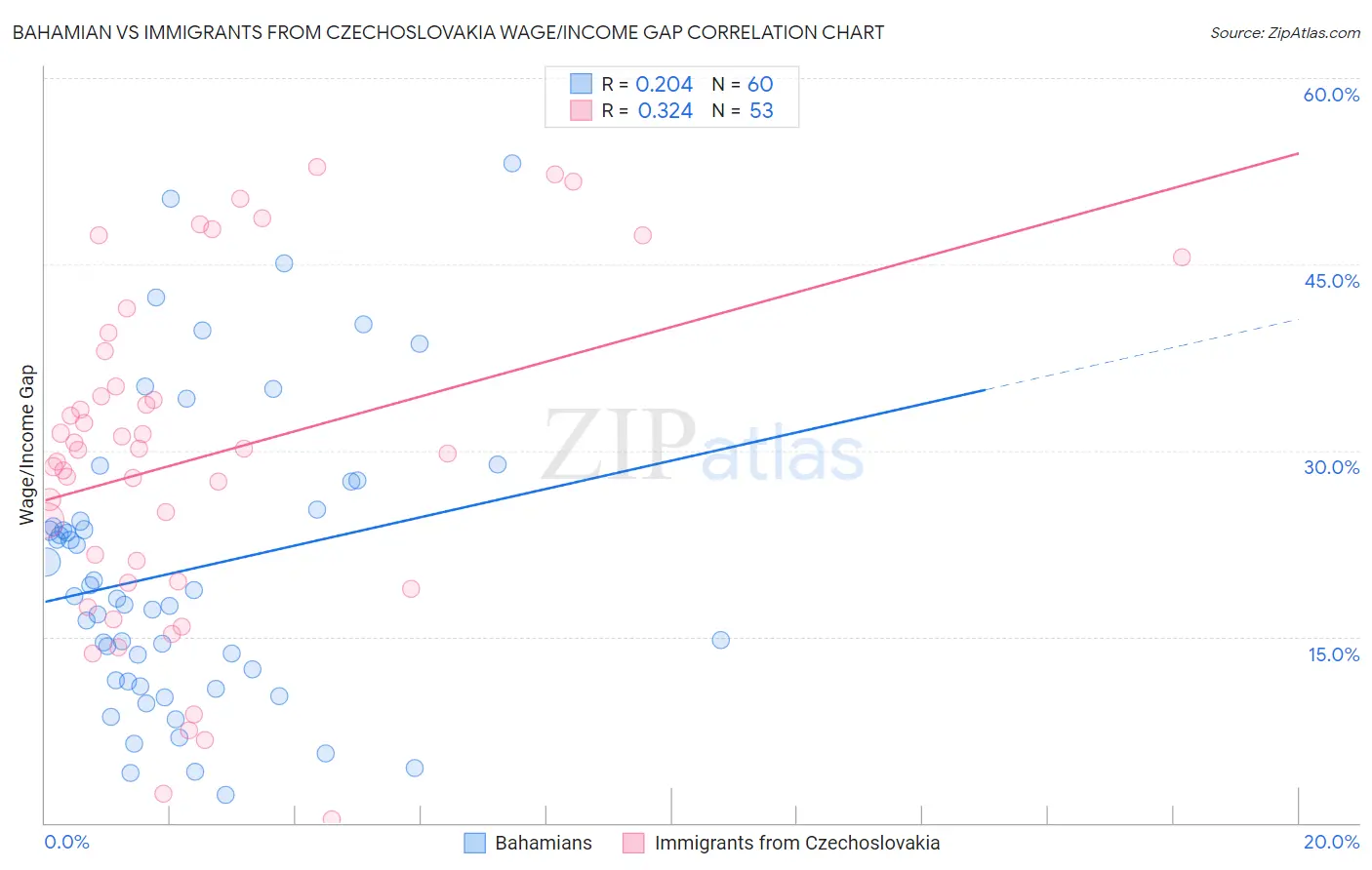 Bahamian vs Immigrants from Czechoslovakia Wage/Income Gap
