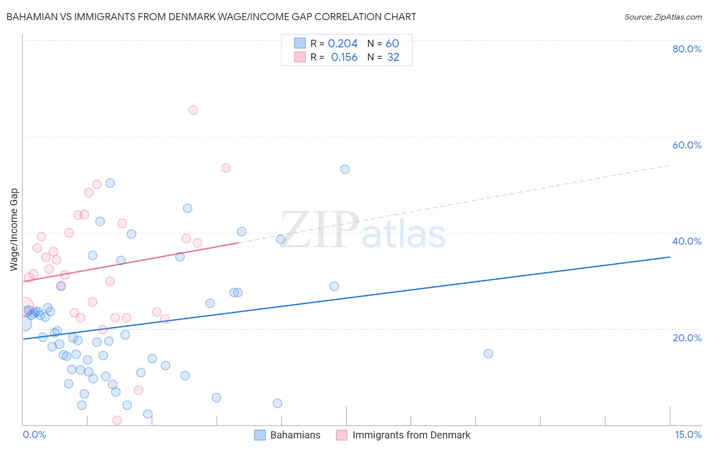 Bahamian vs Immigrants from Denmark Wage/Income Gap