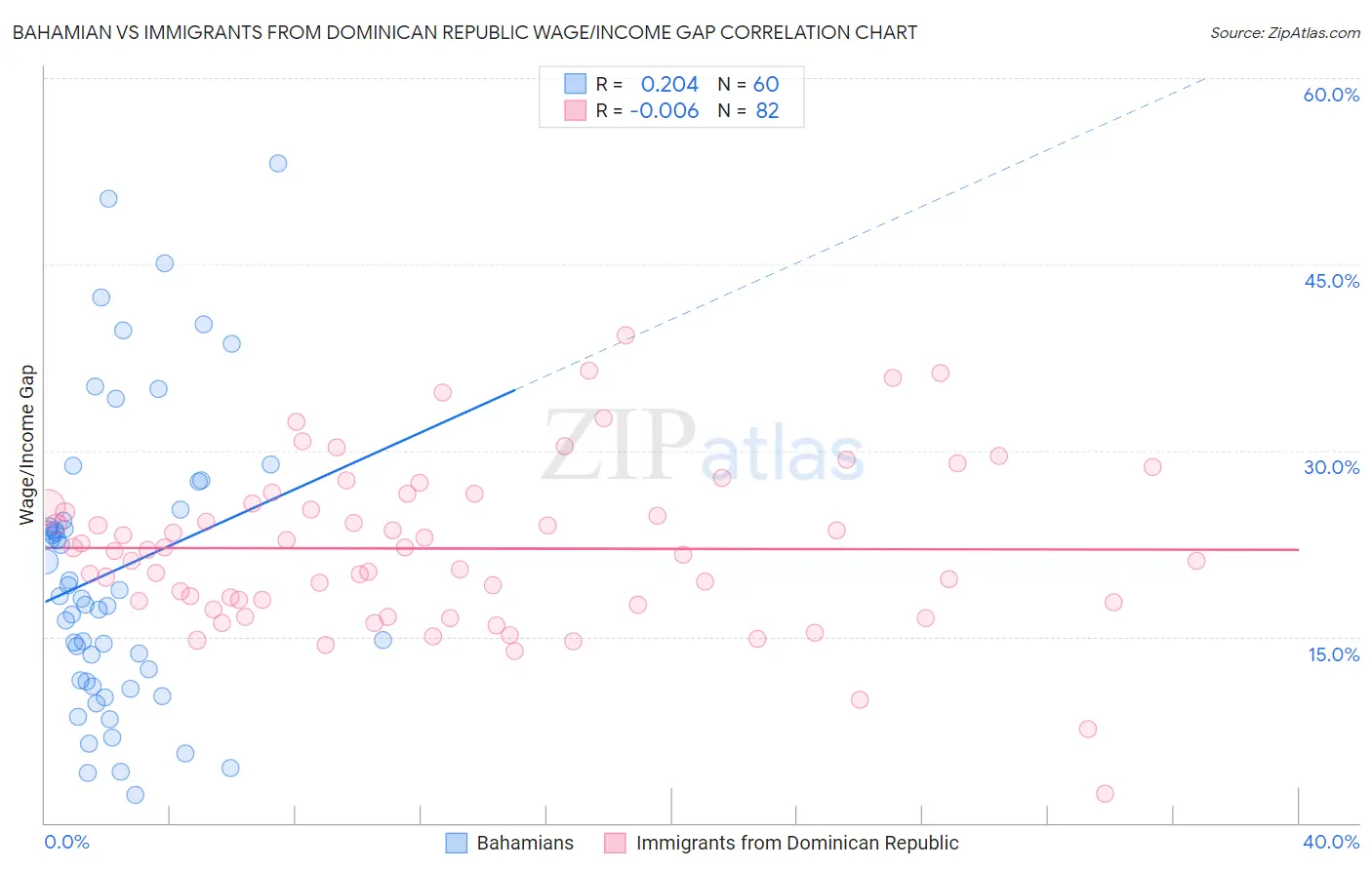 Bahamian vs Immigrants from Dominican Republic Wage/Income Gap