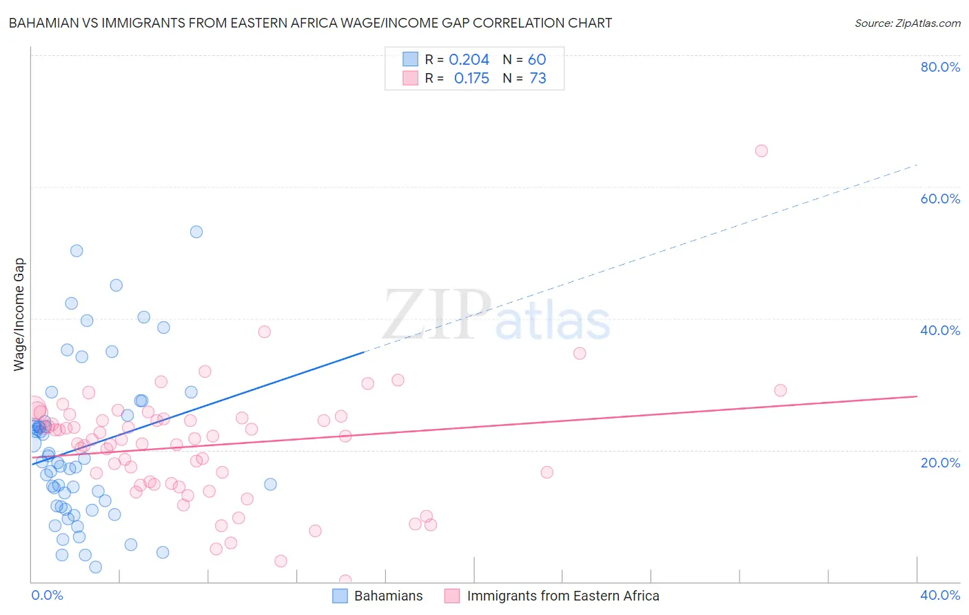 Bahamian vs Immigrants from Eastern Africa Wage/Income Gap