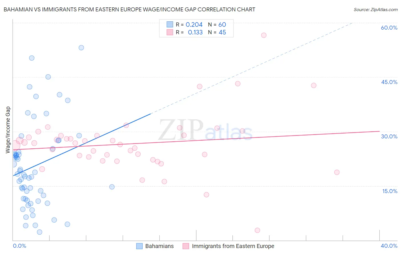 Bahamian vs Immigrants from Eastern Europe Wage/Income Gap