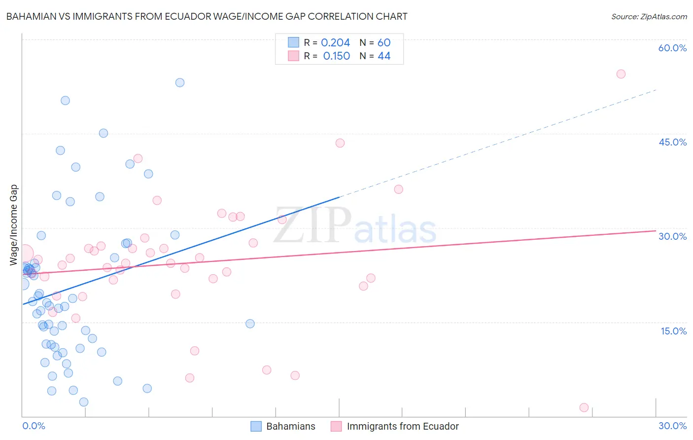 Bahamian vs Immigrants from Ecuador Wage/Income Gap