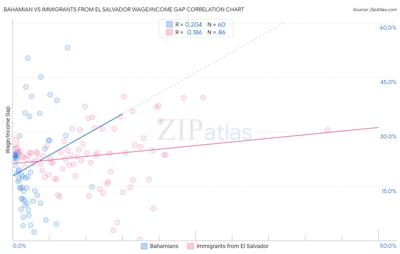 Bahamian vs Immigrants from El Salvador Wage/Income Gap