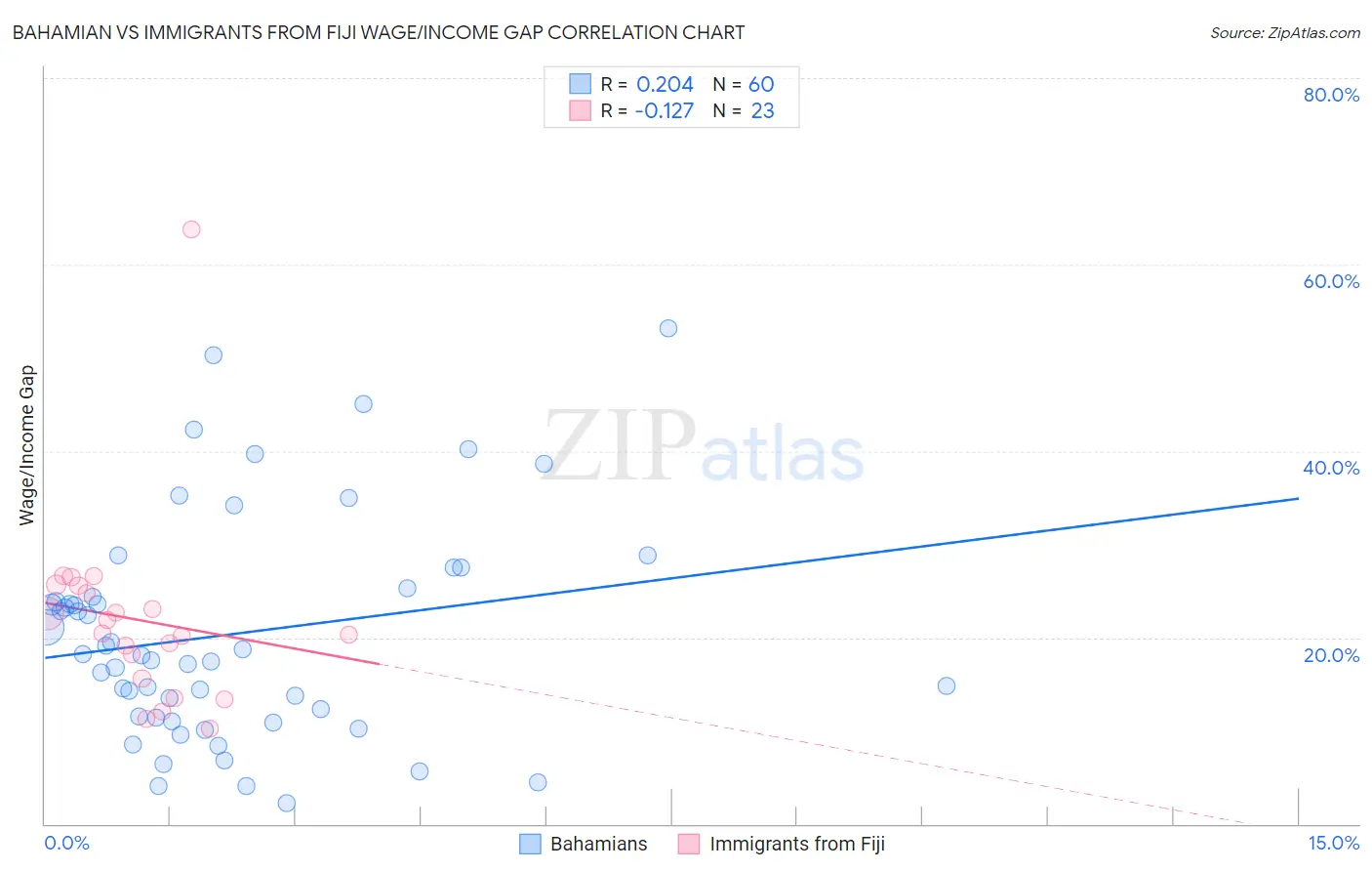 Bahamian vs Immigrants from Fiji Wage/Income Gap