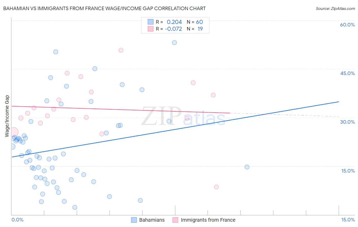 Bahamian vs Immigrants from France Wage/Income Gap