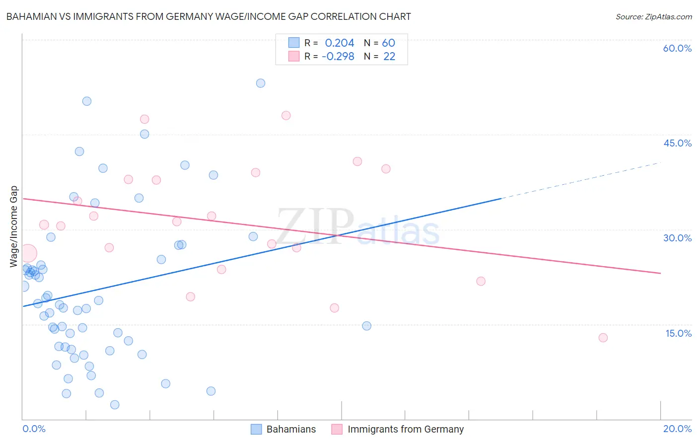 Bahamian vs Immigrants from Germany Wage/Income Gap