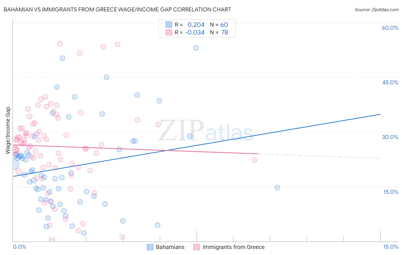 Bahamian vs Immigrants from Greece Wage/Income Gap