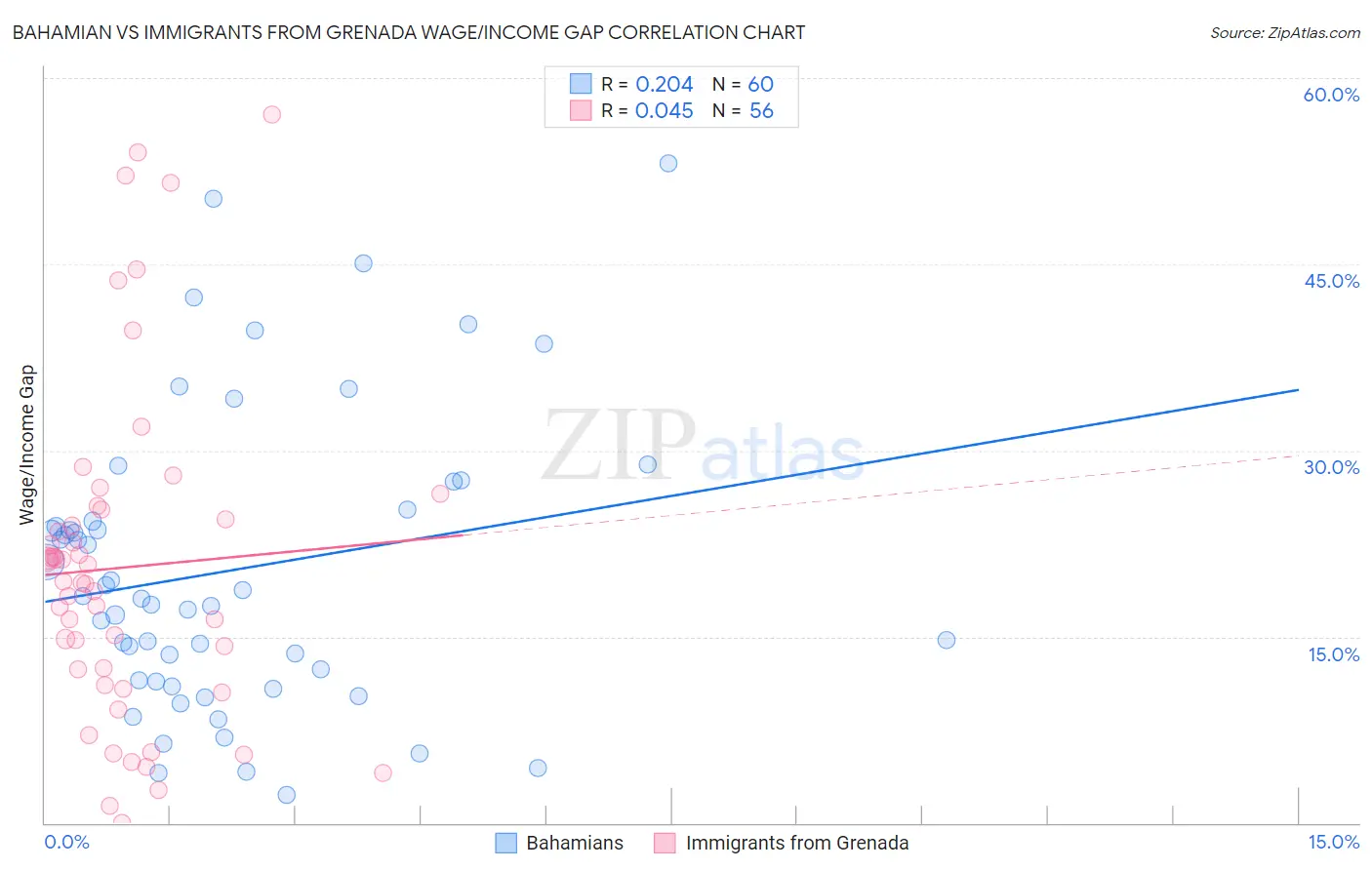 Bahamian vs Immigrants from Grenada Wage/Income Gap