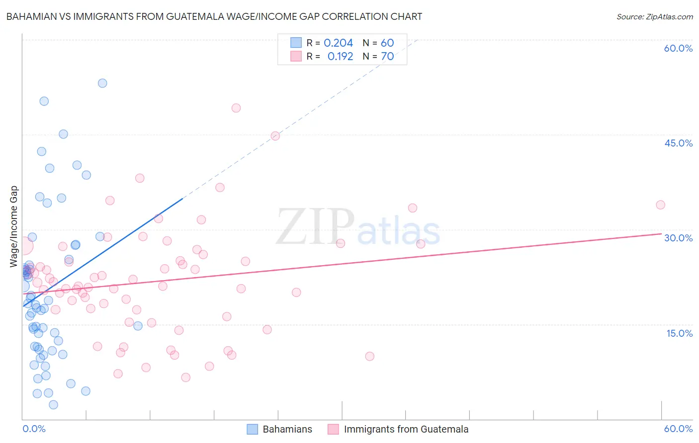 Bahamian vs Immigrants from Guatemala Wage/Income Gap