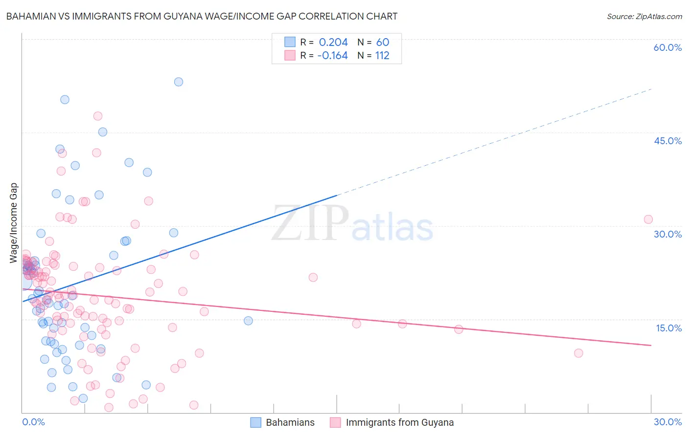 Bahamian vs Immigrants from Guyana Wage/Income Gap
