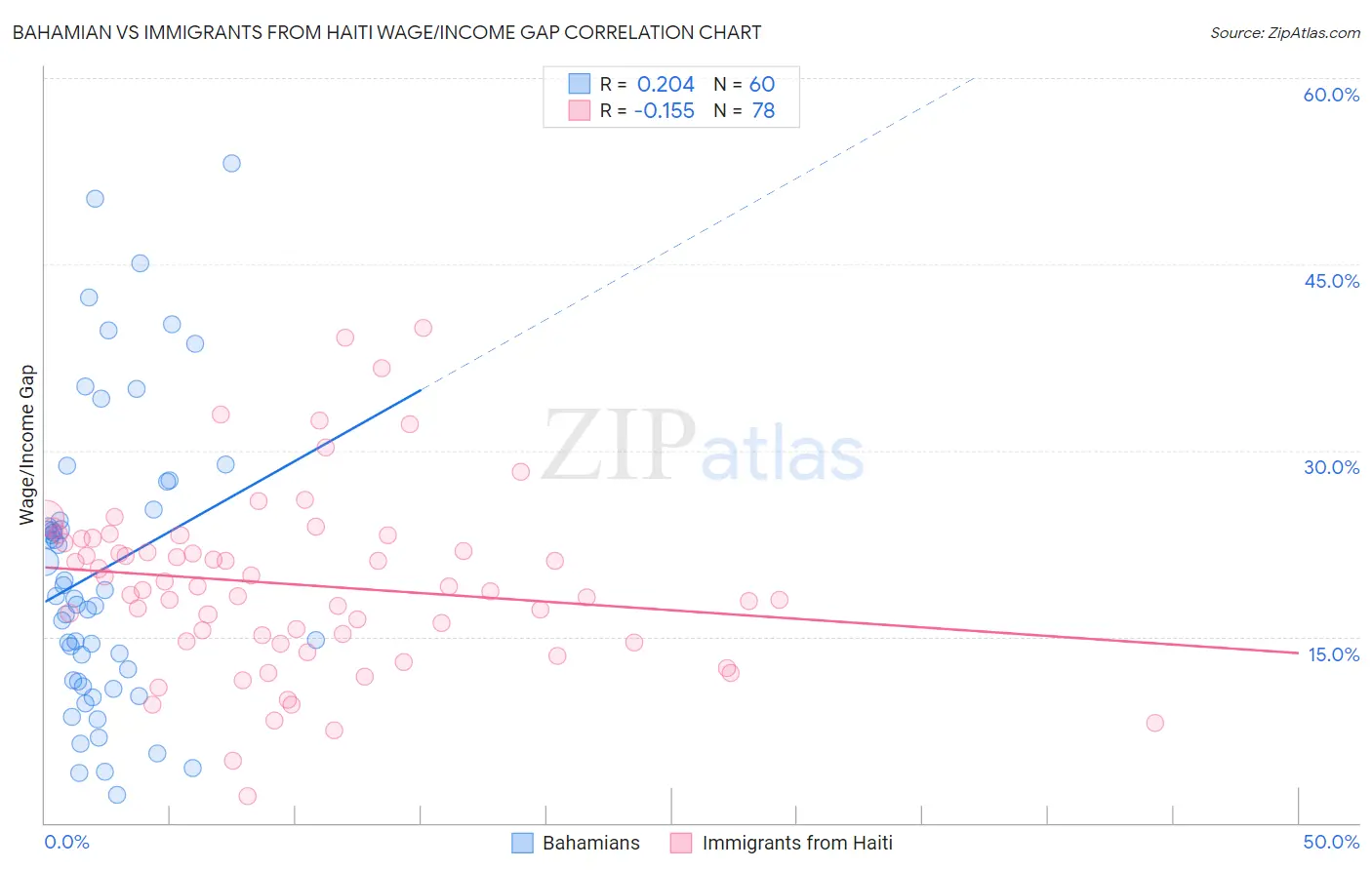 Bahamian vs Immigrants from Haiti Wage/Income Gap