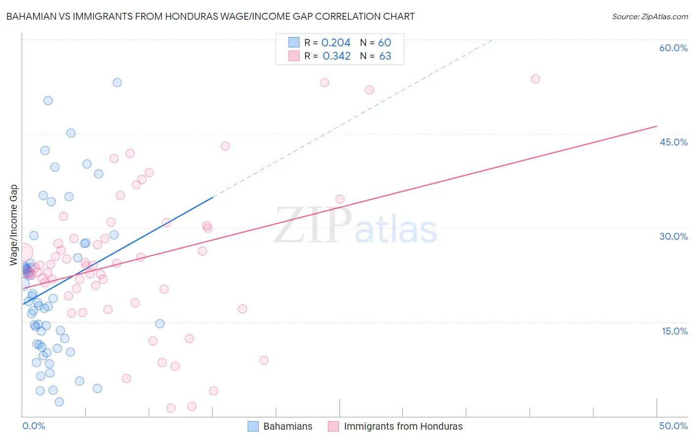 Bahamian vs Immigrants from Honduras Wage/Income Gap