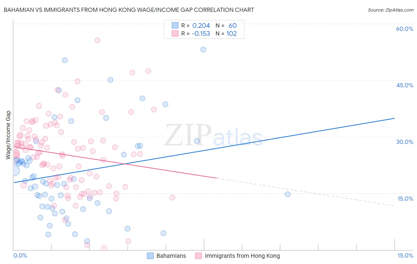 Bahamian vs Immigrants from Hong Kong Wage/Income Gap