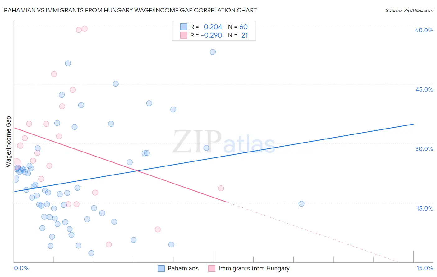Bahamian vs Immigrants from Hungary Wage/Income Gap
