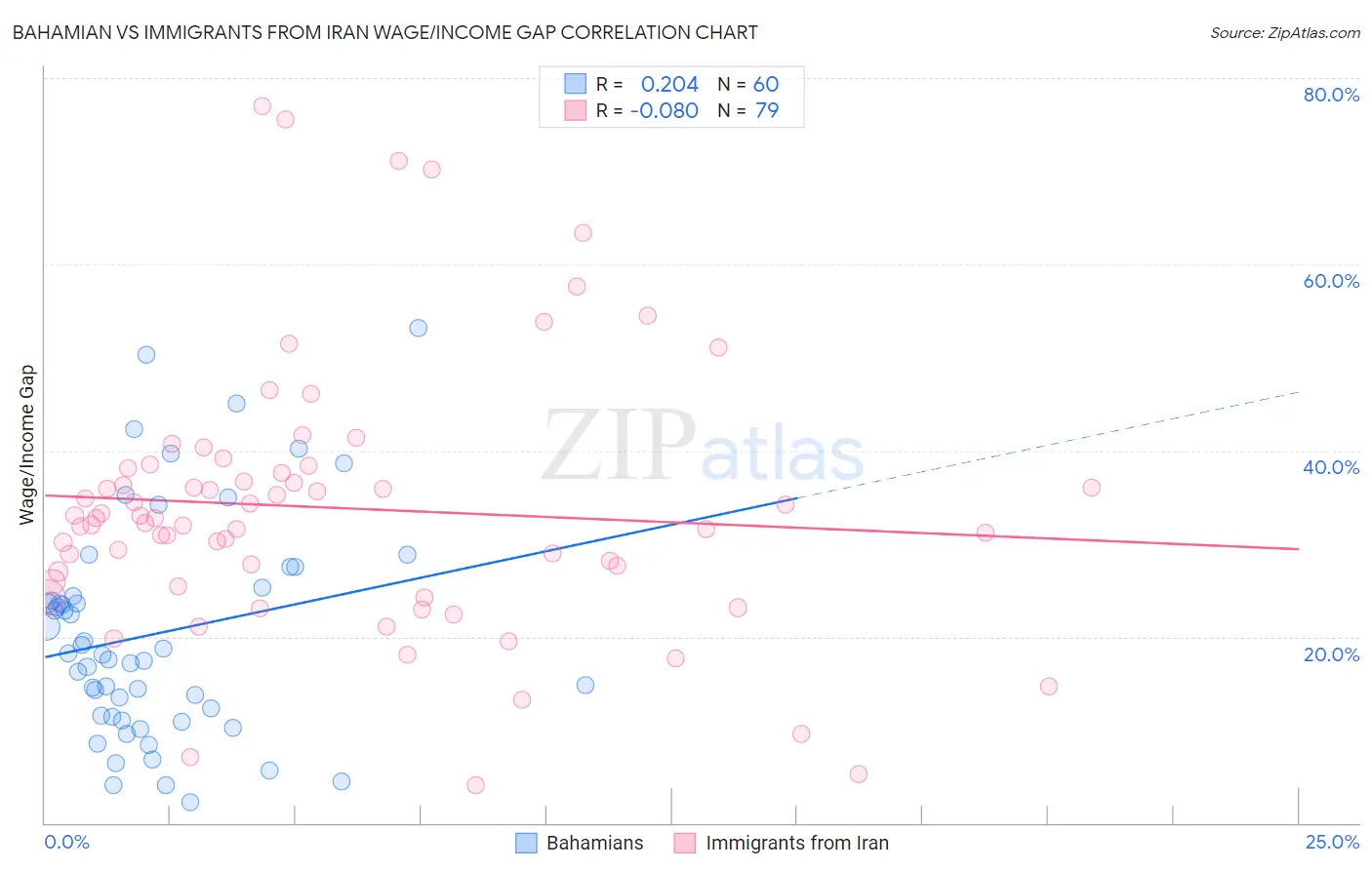 Bahamian vs Immigrants from Iran Wage/Income Gap