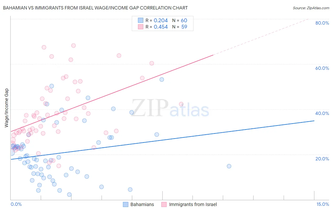 Bahamian vs Immigrants from Israel Wage/Income Gap