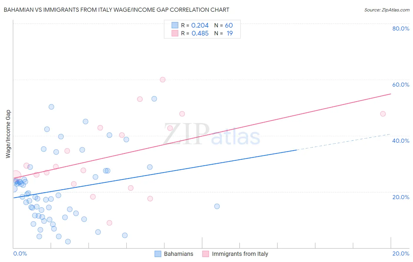 Bahamian vs Immigrants from Italy Wage/Income Gap