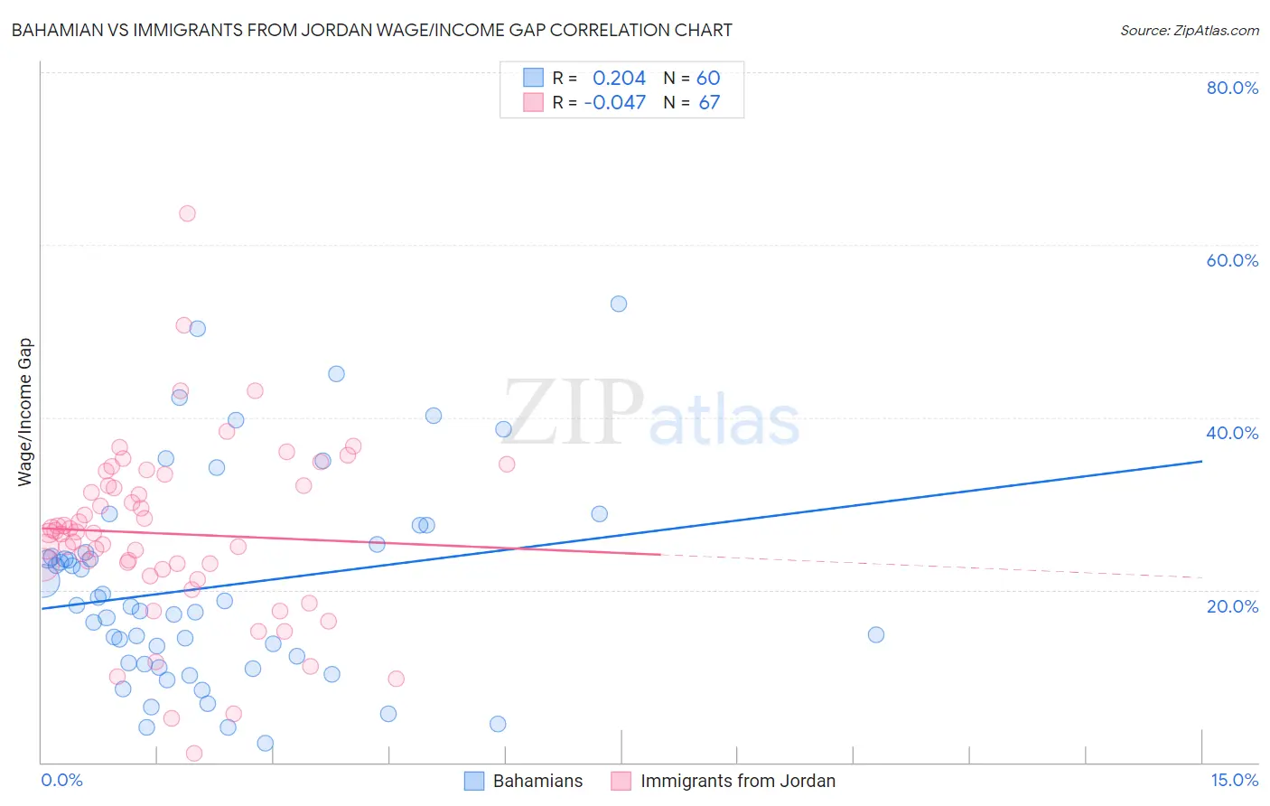 Bahamian vs Immigrants from Jordan Wage/Income Gap