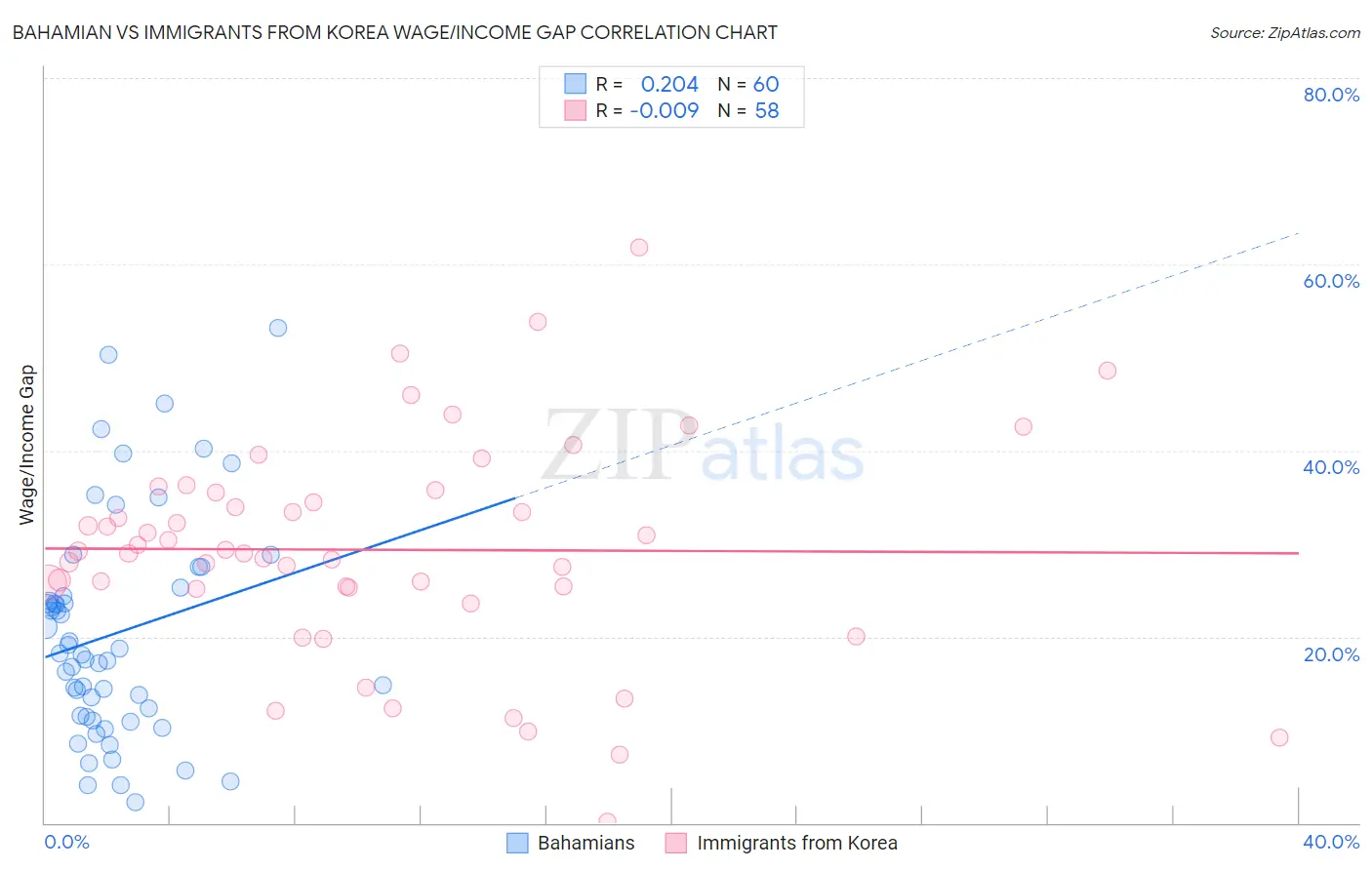 Bahamian vs Immigrants from Korea Wage/Income Gap