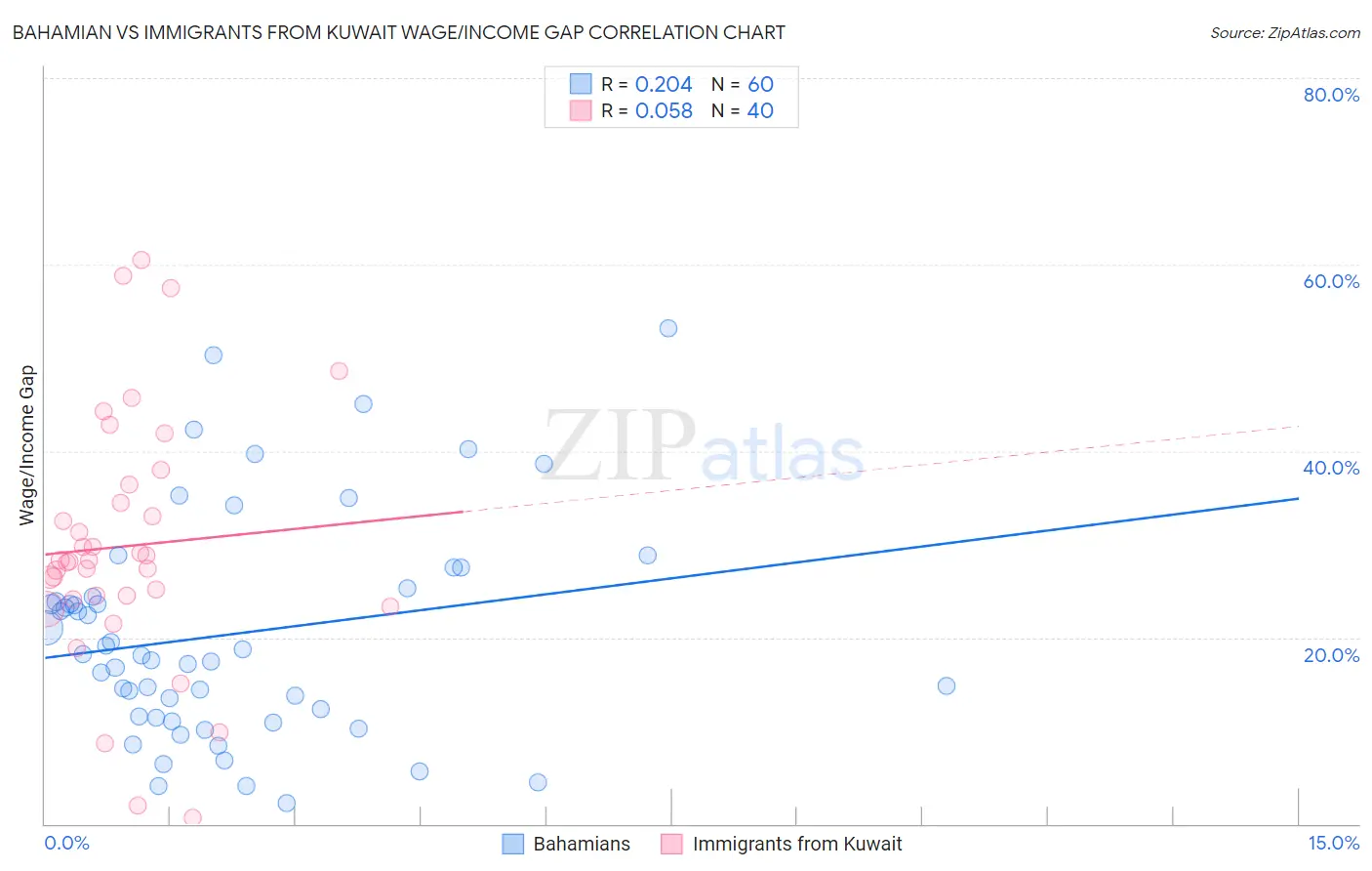 Bahamian vs Immigrants from Kuwait Wage/Income Gap