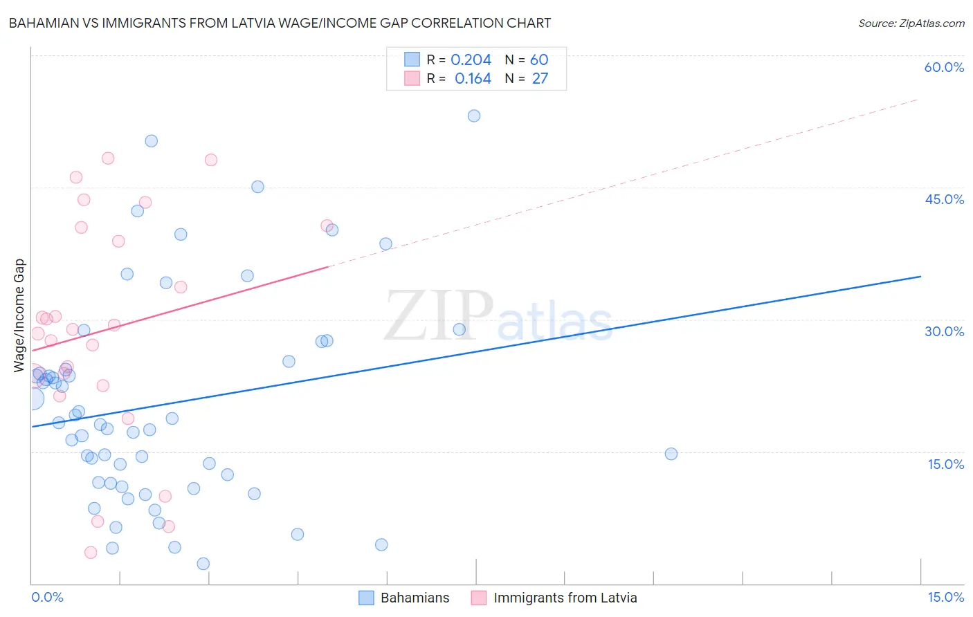 Bahamian vs Immigrants from Latvia Wage/Income Gap