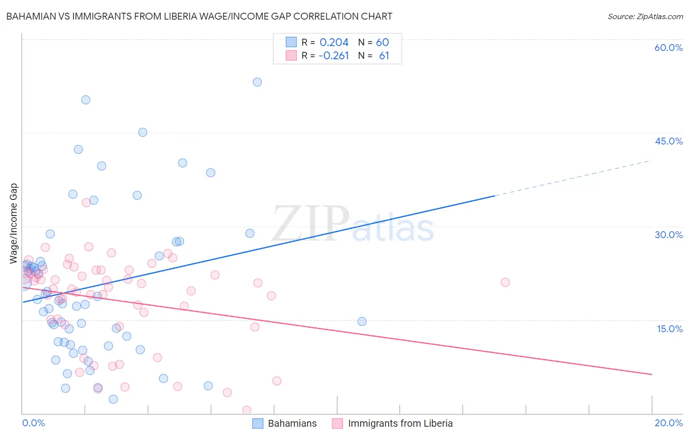 Bahamian vs Immigrants from Liberia Wage/Income Gap