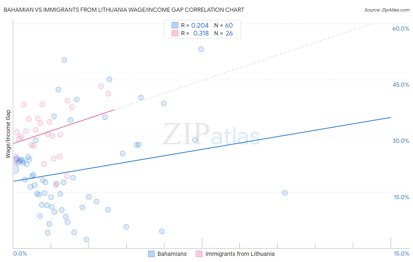 Bahamian vs Immigrants from Lithuania Wage/Income Gap