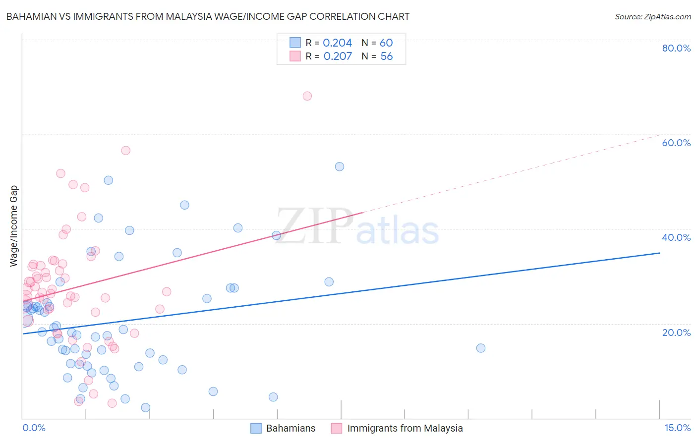 Bahamian vs Immigrants from Malaysia Wage/Income Gap