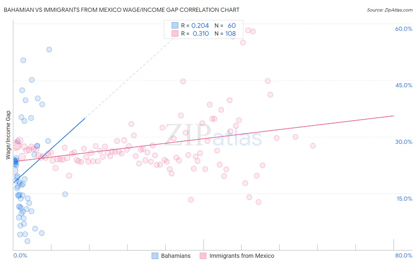 Bahamian vs Immigrants from Mexico Wage/Income Gap