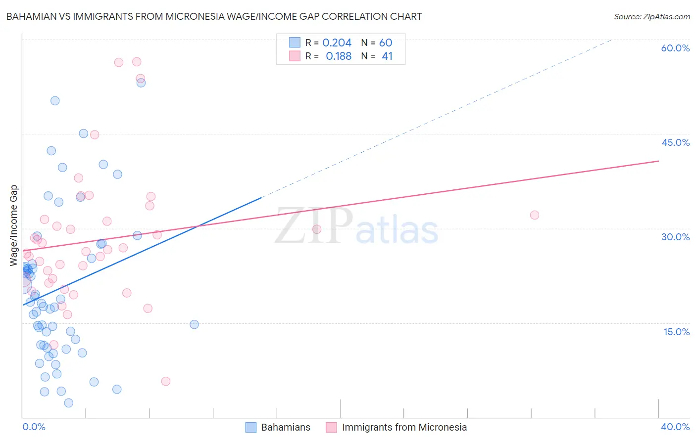 Bahamian vs Immigrants from Micronesia Wage/Income Gap