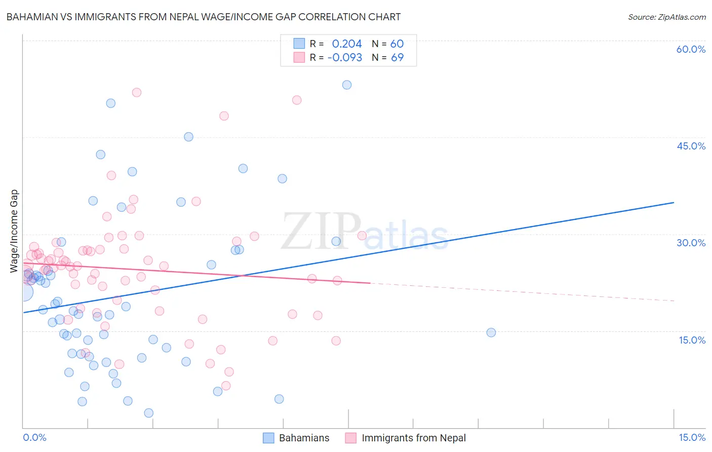 Bahamian vs Immigrants from Nepal Wage/Income Gap