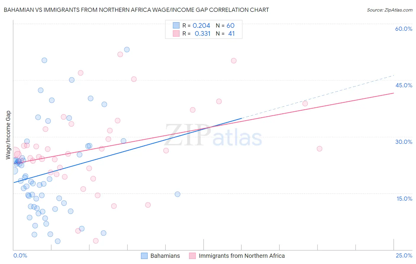 Bahamian vs Immigrants from Northern Africa Wage/Income Gap
