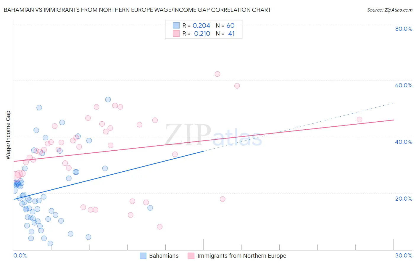 Bahamian vs Immigrants from Northern Europe Wage/Income Gap