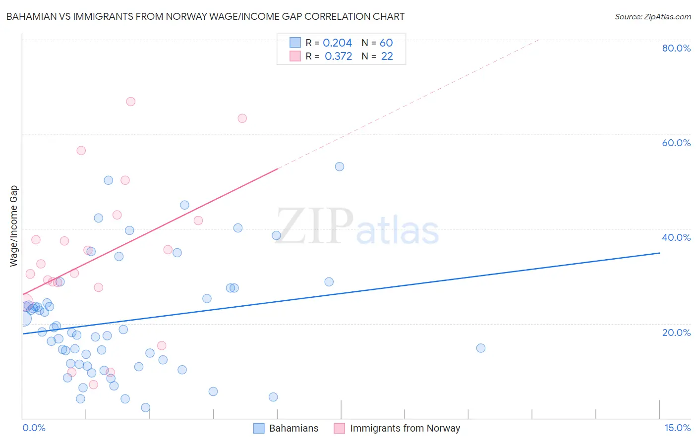 Bahamian vs Immigrants from Norway Wage/Income Gap