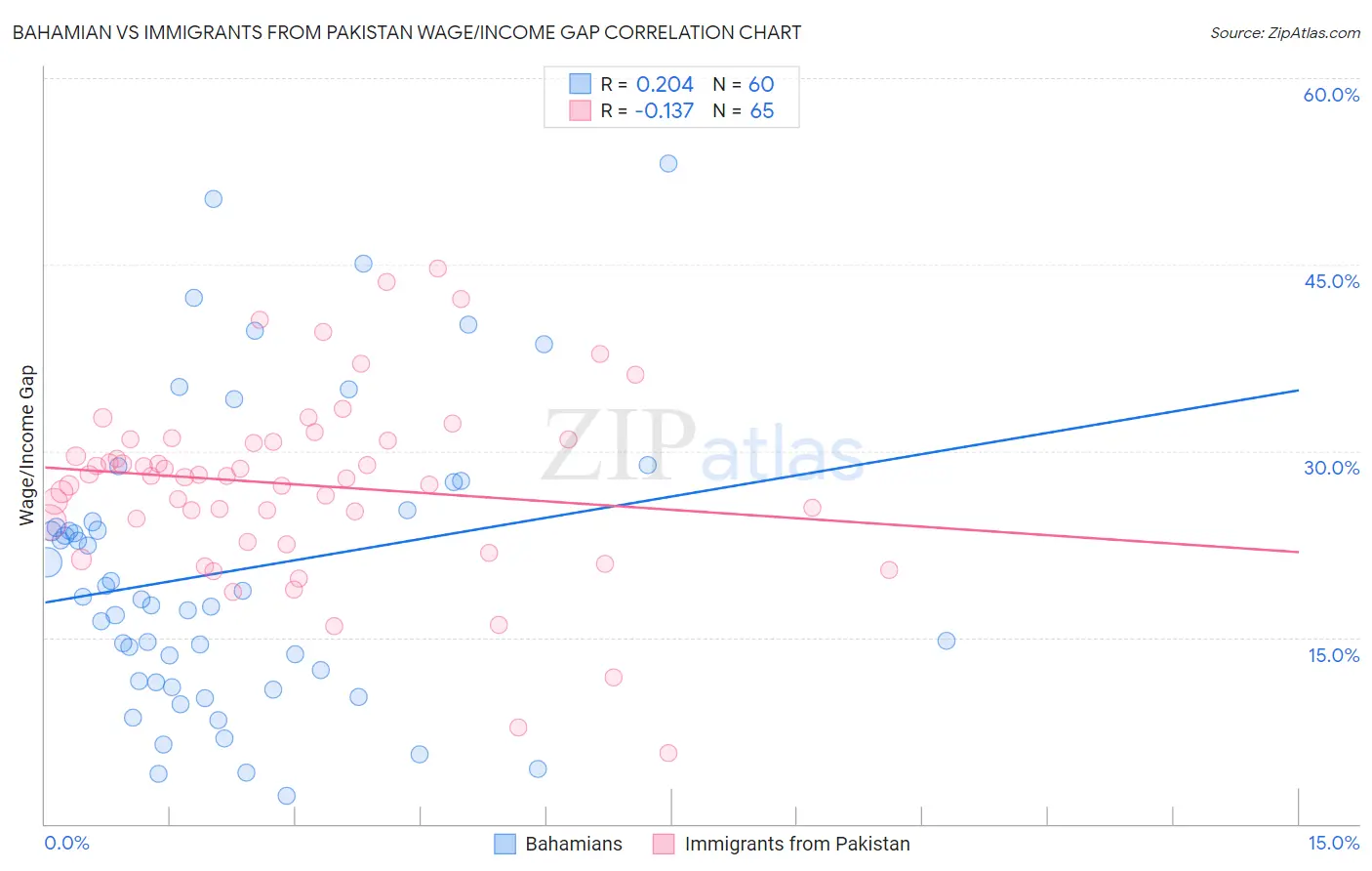 Bahamian vs Immigrants from Pakistan Wage/Income Gap
