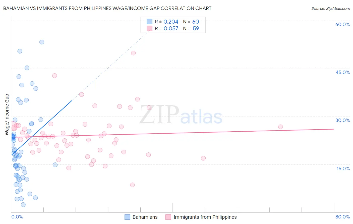 Bahamian vs Immigrants from Philippines Wage/Income Gap