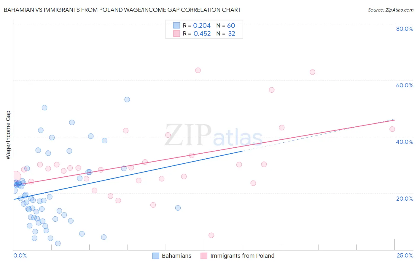 Bahamian vs Immigrants from Poland Wage/Income Gap